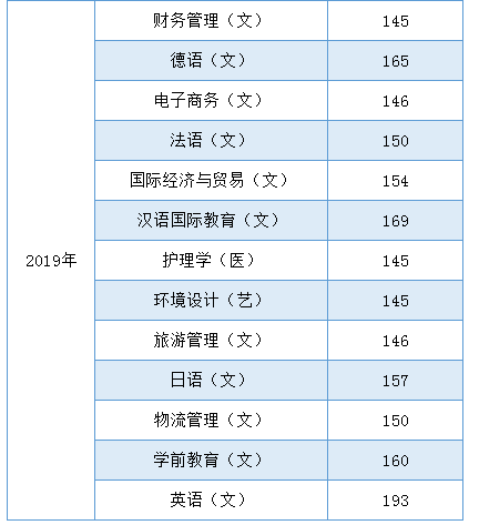 2019-2020年西安翻譯學院專升本錄取分數(shù)參考線