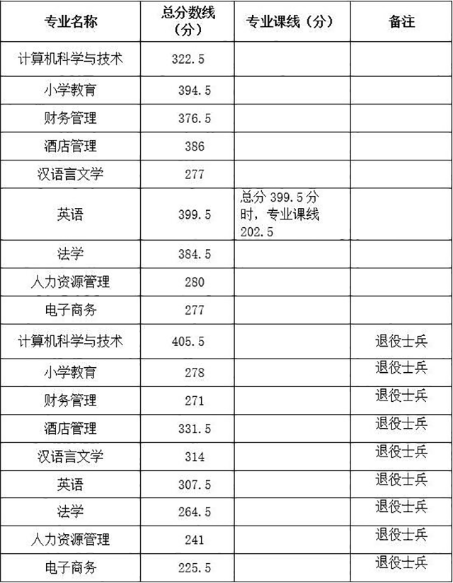 2020年阜陽師范大學(xué)專升本錄取分?jǐn)?shù)線匯總