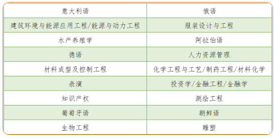 2021年河北專接本錄取率最高的專業(yè)