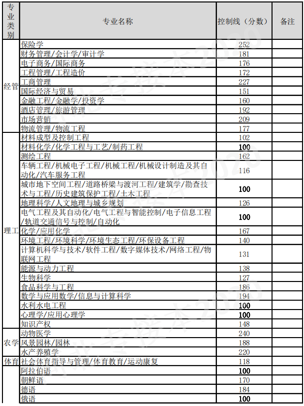 專接本分?jǐn)?shù)線