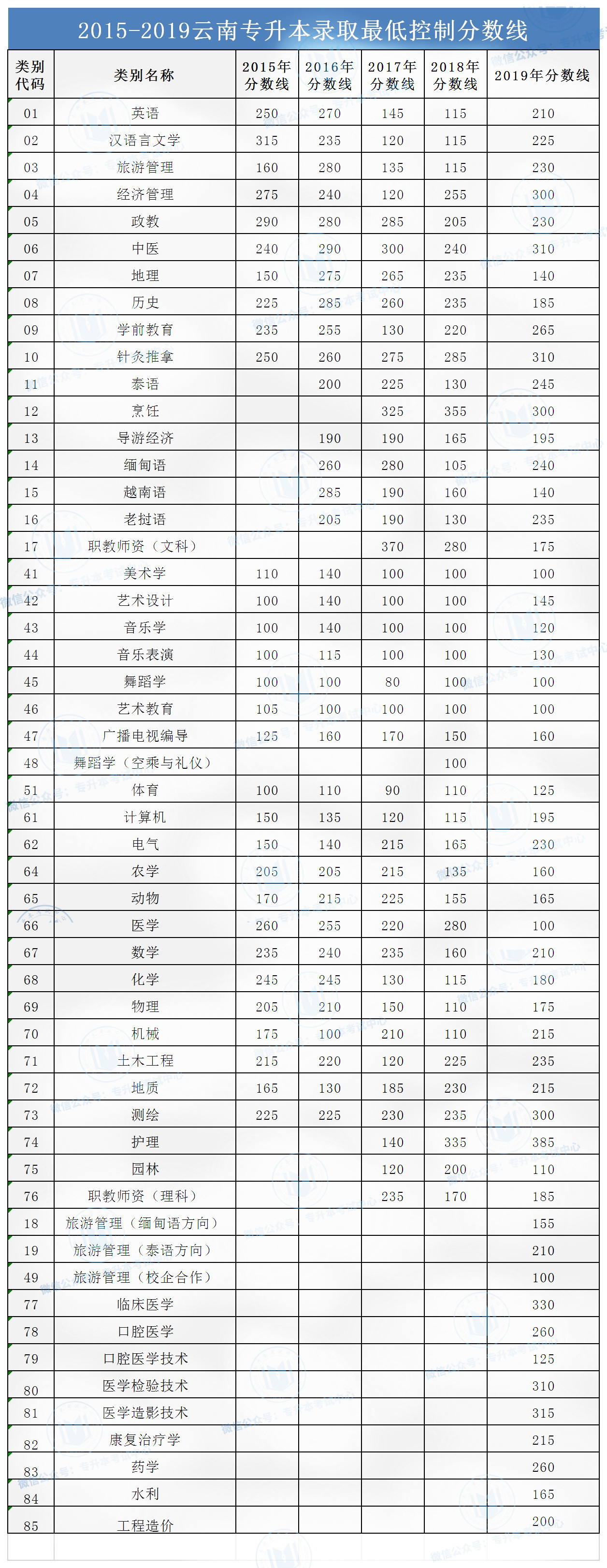 云南專升本錄取分?jǐn)?shù)線(2015-2019)