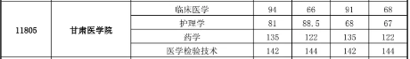 甘肅專升本,專升本,專升本分數(shù)線