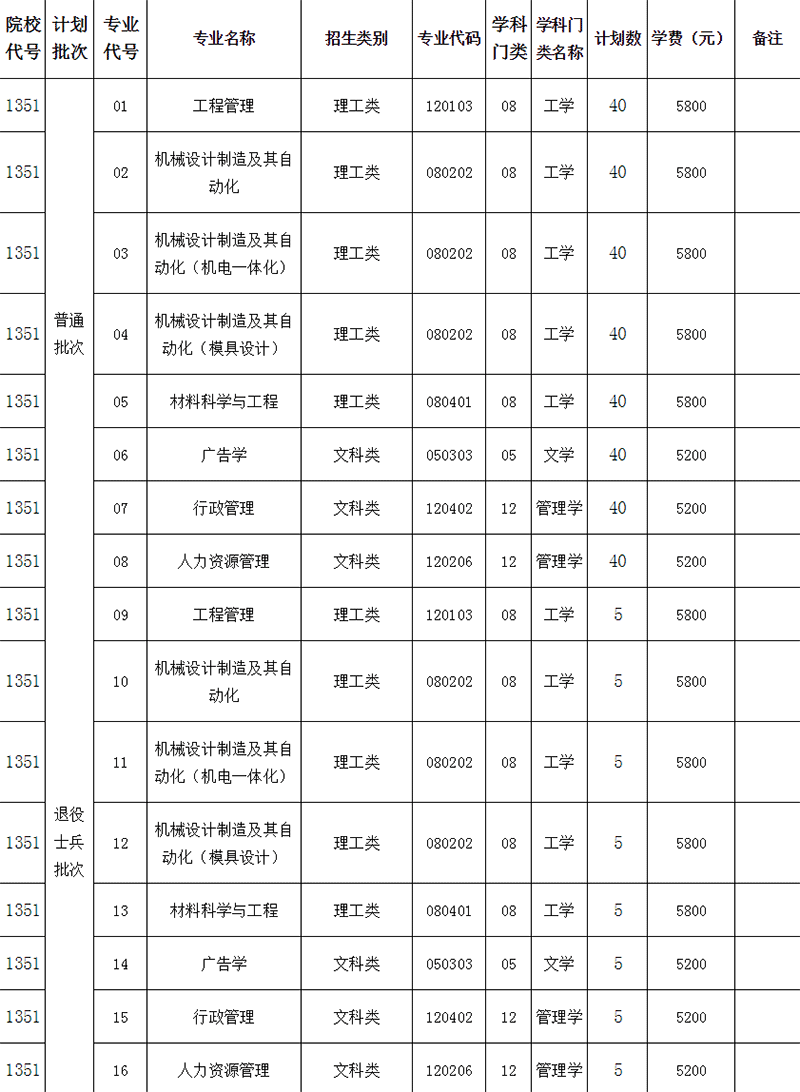 2021年江蘇專轉(zhuǎn)本宿遷學(xué)院招生計(jì)劃