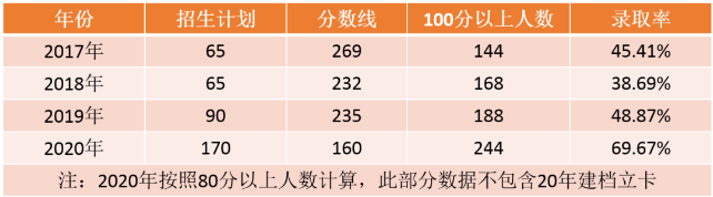 河北省專接本分數(shù)線