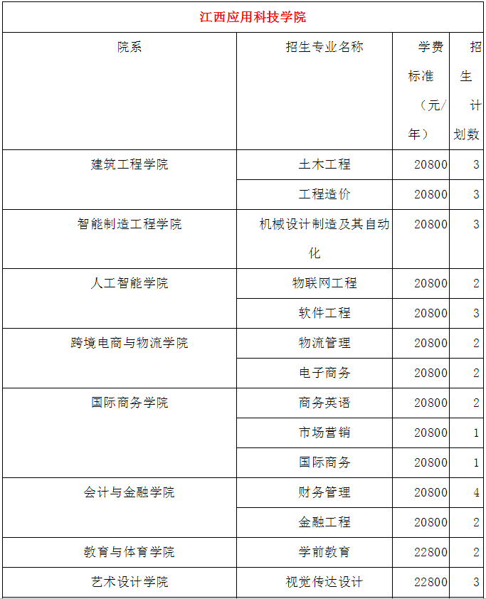 2019年江西應(yīng)用科技學(xué)院專升本各專業(yè)學(xué)費標準