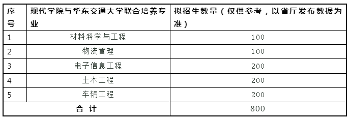 2021年江西專升本華東交通大學聯(lián)合培養(yǎng)招生計劃及專業(yè)