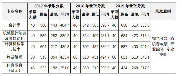 沈陽大學(xué)專升本錄取分?jǐn)?shù)線(2017-2019)