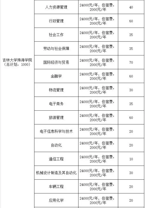 2020年廣東專(zhuān)插本院校學(xué)費(fèi)參考