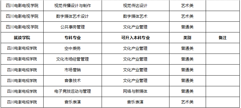 2020年四川电影电视学院校内专升本专业对照表