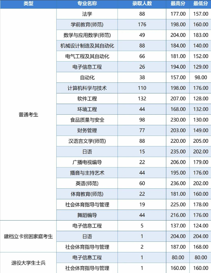 周口師范學(xué)院專升本
