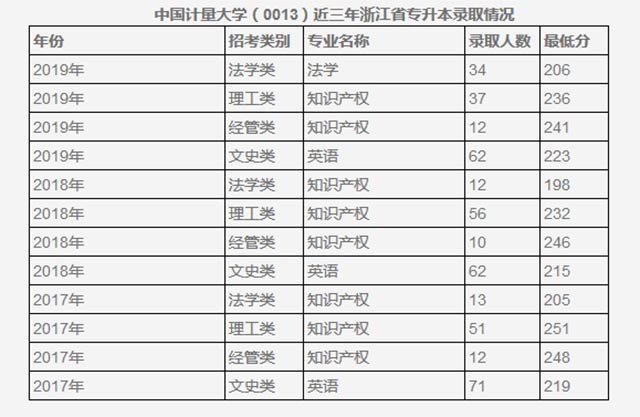 中國計量大學(xué)專升本分?jǐn)?shù)線(2017-2019)