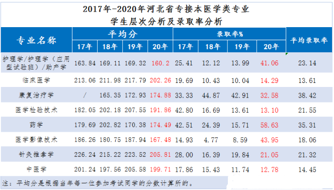 2017-2020年河北專接本醫(yī)學類專業(yè)錄取率