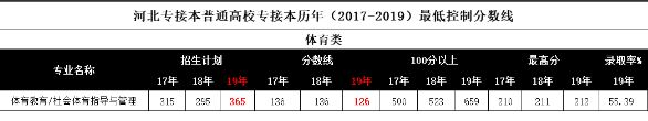 河北專接本分數(shù)