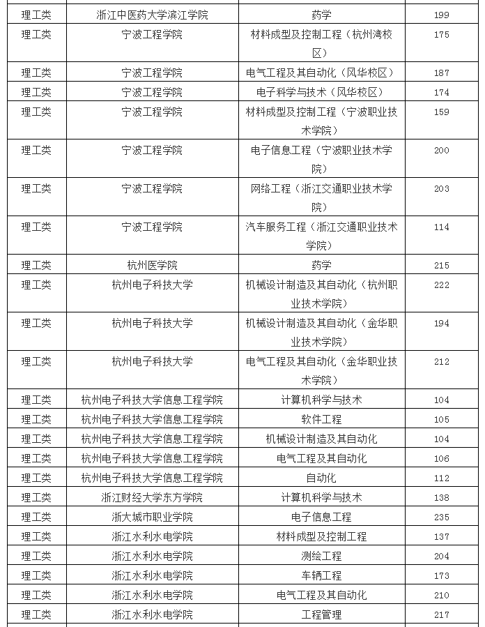 2020年浙江專升本理工類各院校投檔線