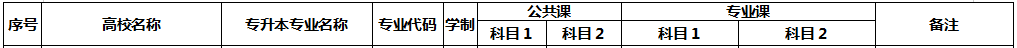 安徽大學江淮學院專升本考試科目