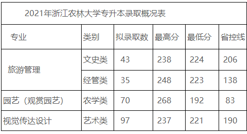 2021浙江農(nóng)林大學(xué)專升本分?jǐn)?shù)線