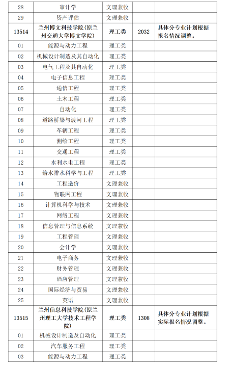 2021年甘肅專升本二次招錄各院校專業(yè)名單