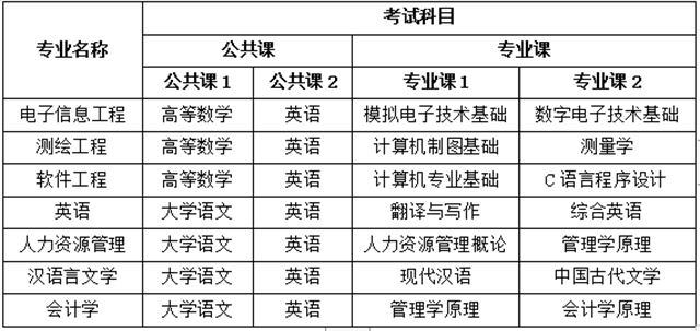 2020年宿州學(xué)院專升本招生專業(yè)及考試科目