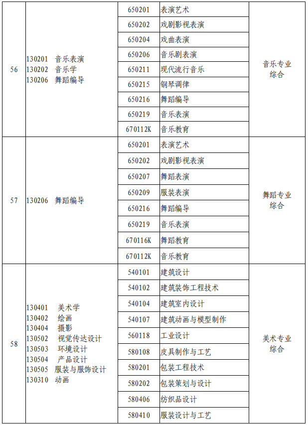 2021年河南專升本專業(yè)對照表及考試科目(征求意見稿)