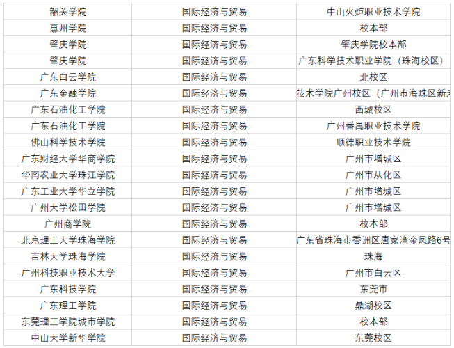 廣東專插本國際與貿(mào)易院校