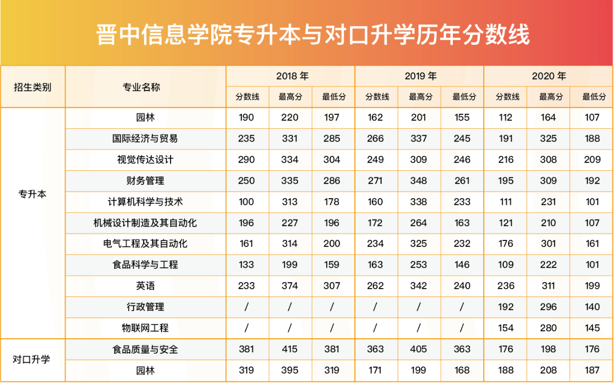晉中信息學(xué)院專(zhuān)升本與對(duì)口升學(xué)各專(zhuān)業(yè)分?jǐn)?shù)線