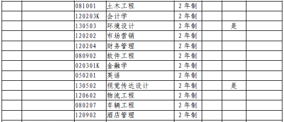 2020年鄭州財(cái)經(jīng)學(xué)院專升本招收專業(yè)