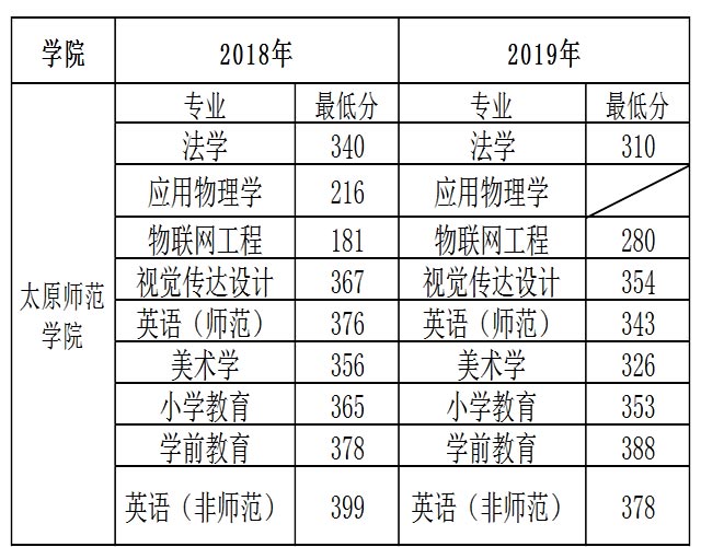 太原師范學(xué)院專升本歷年錄取分?jǐn)?shù)線匯總（2018-2019）