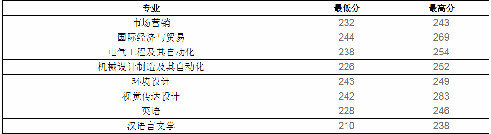 2019年濟(jì)南大學(xué)泉城學(xué)院專升本分?jǐn)?shù)線