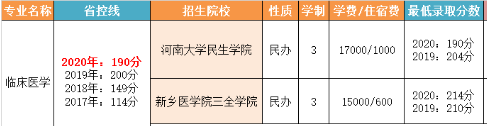 河南專(zhuān)升本分?jǐn)?shù)線