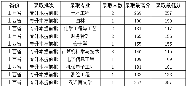 呂梁學院2020年專升本專項批各專業(yè)錄取分數(shù)線