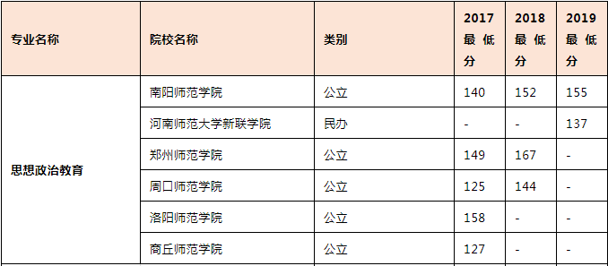 河南專(zhuān)升本思想政治教育專(zhuān)業(yè)