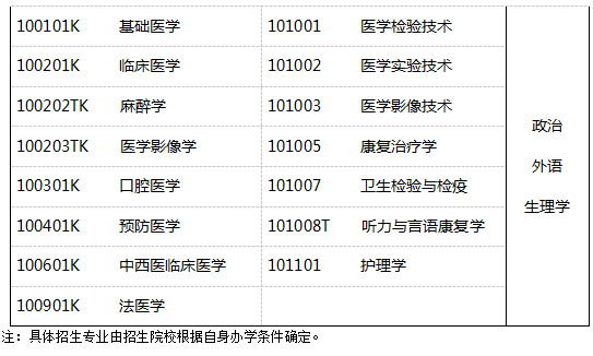 廣東專插本考試科目