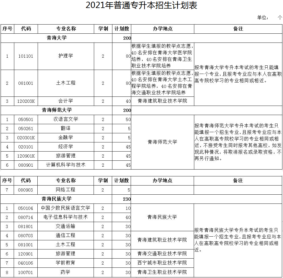 2021年青海省普通專升本招生計劃表