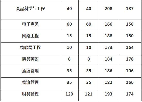 信陽農(nóng)林學(xué)院專升本