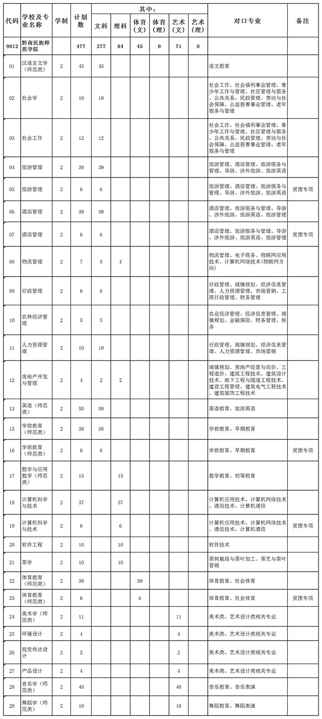 2020年貴州專升本黔南民族師范學院招生計劃及專業(yè)