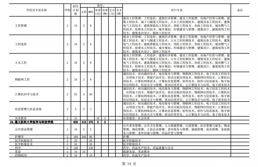 2021年貴州專升本招生計(jì)劃13205人