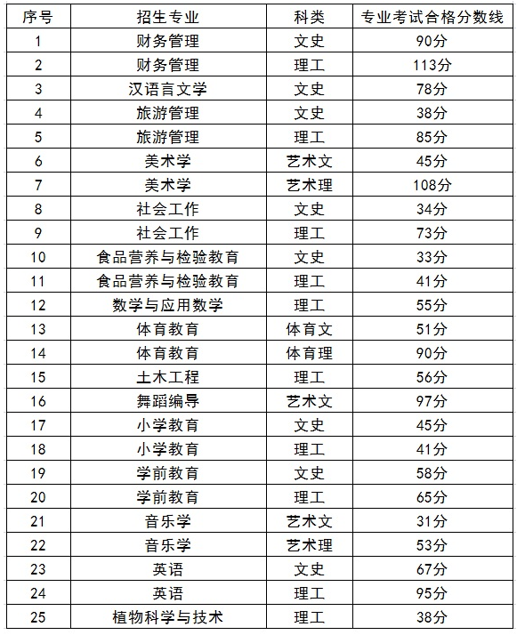 2021遵義師范學(xué)院專升本專業(yè)分?jǐn)?shù)線