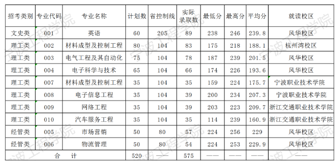 寧波工程學(xué)院專升本分專業(yè)錄取投檔線