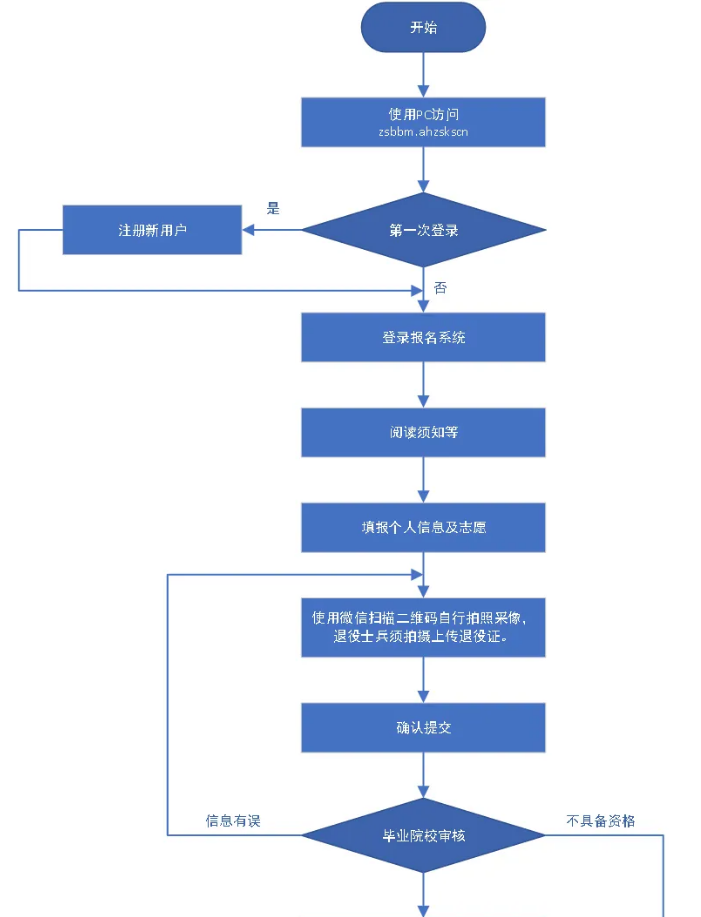 2021年安徽專升本報(bào)名流程