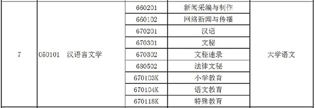 2021年河南專升本漢語言文學(xué)專業(yè)對照