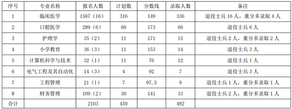 2019年湖北科技學(xué)院專升本錄取分?jǐn)?shù)線