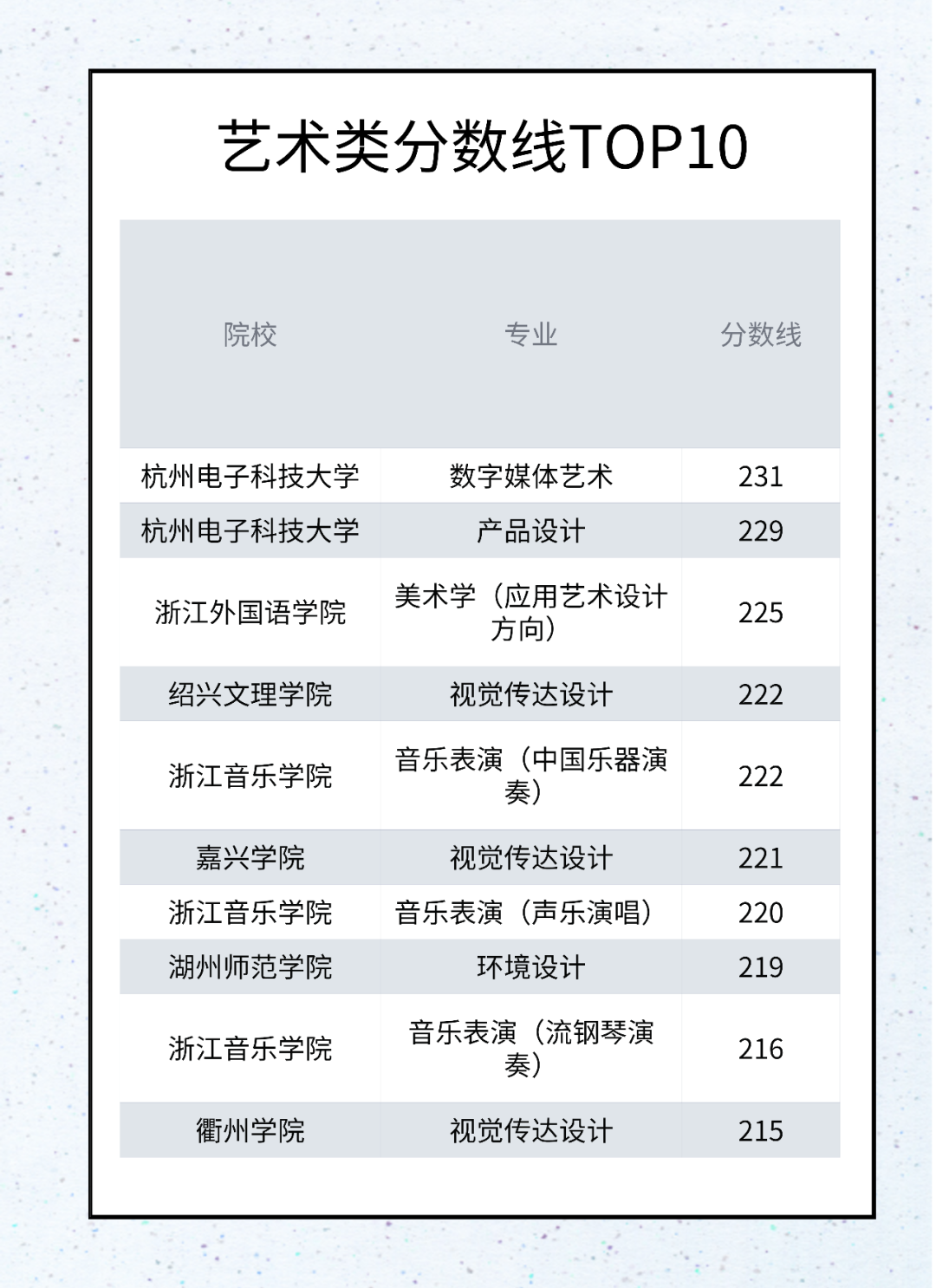 2020年浙江專(zhuān)升本院校分?jǐn)?shù)線藝術(shù)類(lèi)排行榜