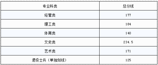 南昌工学院专升本