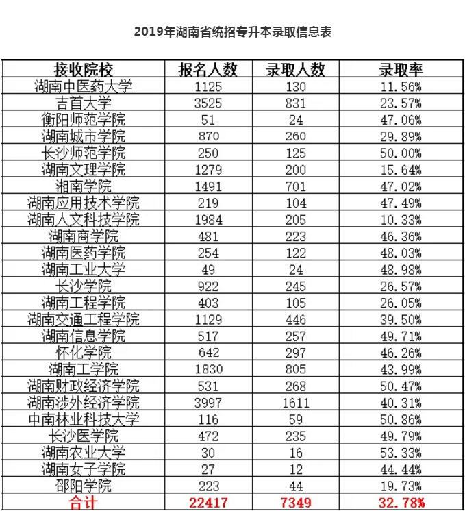 2019年湖南統(tǒng)招專升本各招生院校錄取率