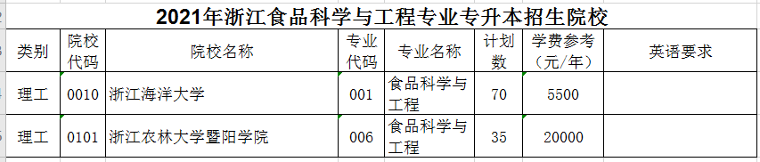 2021年浙江專升本食品科學與工程專業(yè)招生院校名單