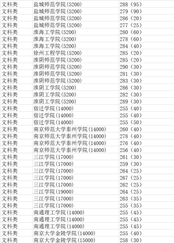 2019年江蘇專轉(zhuǎn)本文科類專業(yè)分?jǐn)?shù)線