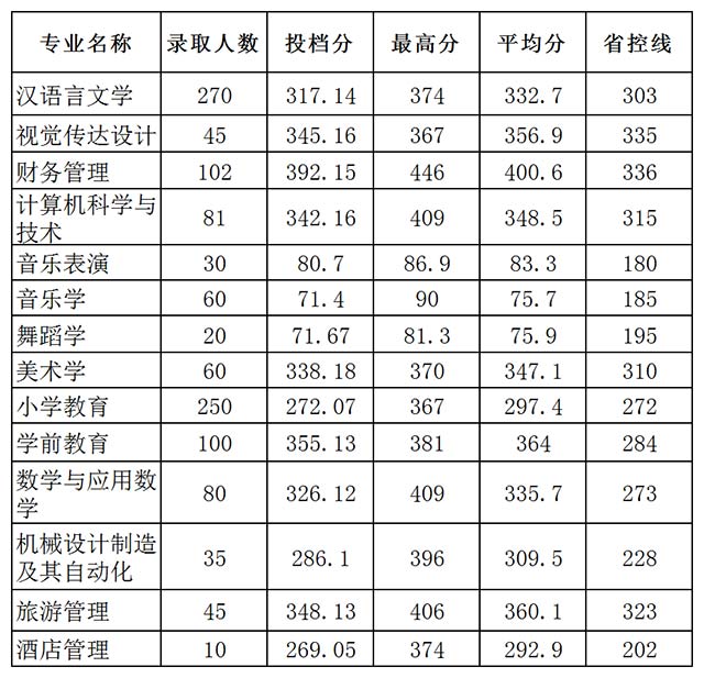 2018年晉中學(xué)院專升本歷年錄取分?jǐn)?shù)線