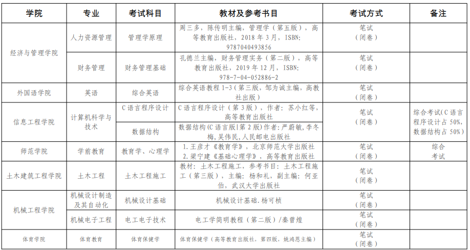 2020貴州工程應(yīng)用技術(shù)學(xué)院專升本考試科目及參考書目