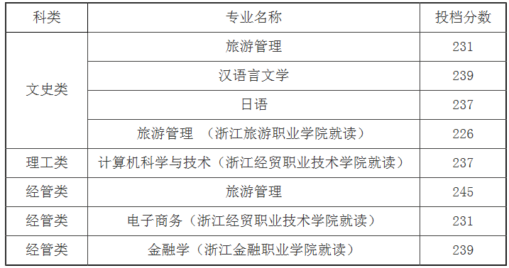 浙江工商大學(xué)2021年普通專升本投檔線