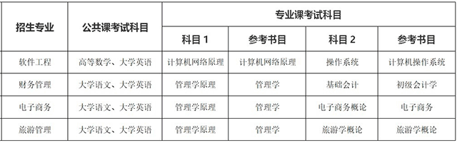 2020年安徽師范大學(xué)專升本招生專業(yè)及考試科目